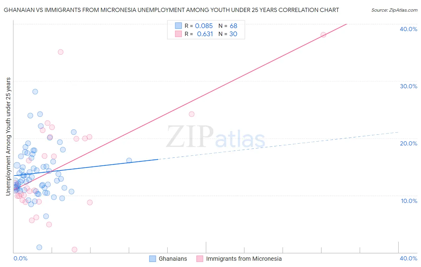 Ghanaian vs Immigrants from Micronesia Unemployment Among Youth under 25 years