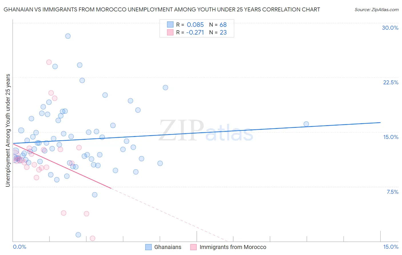 Ghanaian vs Immigrants from Morocco Unemployment Among Youth under 25 years