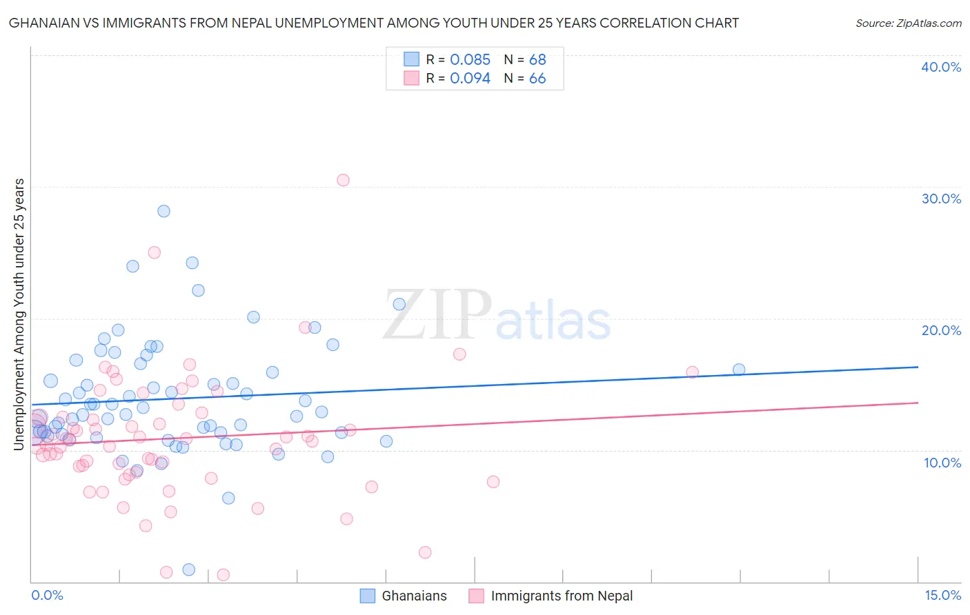 Ghanaian vs Immigrants from Nepal Unemployment Among Youth under 25 years