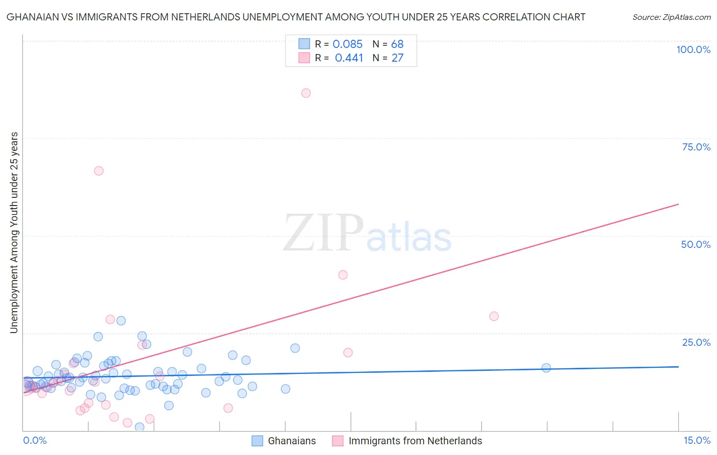 Ghanaian vs Immigrants from Netherlands Unemployment Among Youth under 25 years