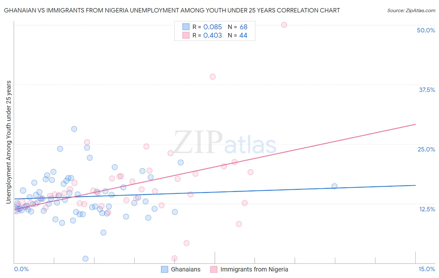 Ghanaian vs Immigrants from Nigeria Unemployment Among Youth under 25 years
