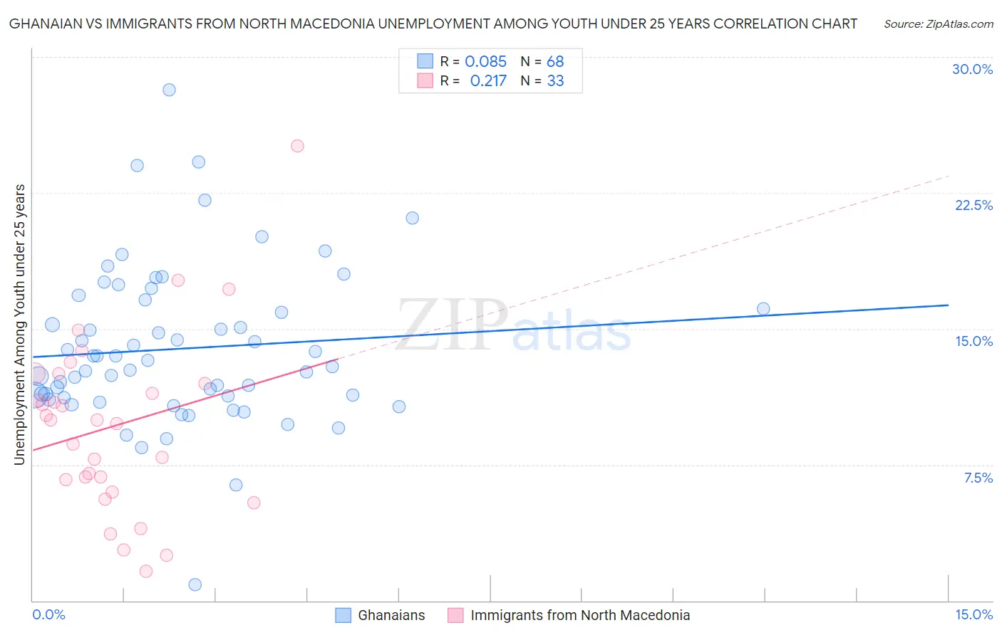 Ghanaian vs Immigrants from North Macedonia Unemployment Among Youth under 25 years