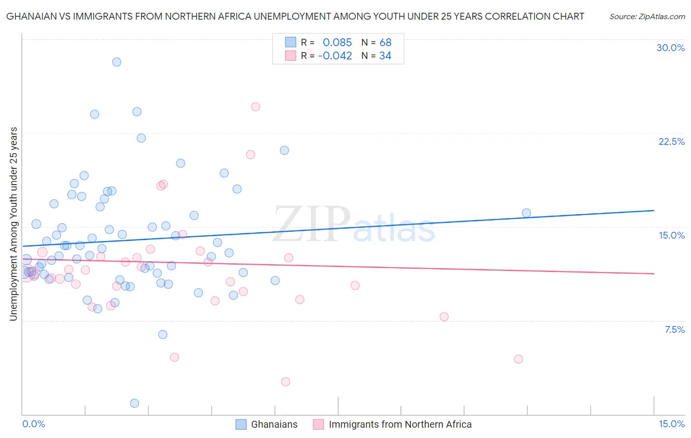 Ghanaian vs Immigrants from Northern Africa Unemployment Among Youth under 25 years