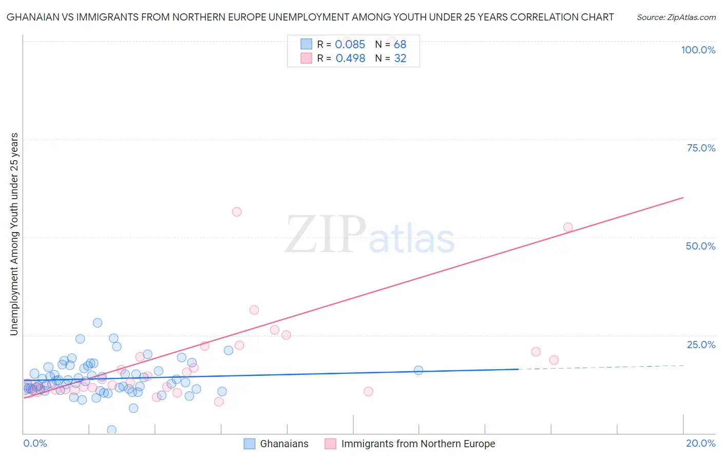 Ghanaian vs Immigrants from Northern Europe Unemployment Among Youth under 25 years