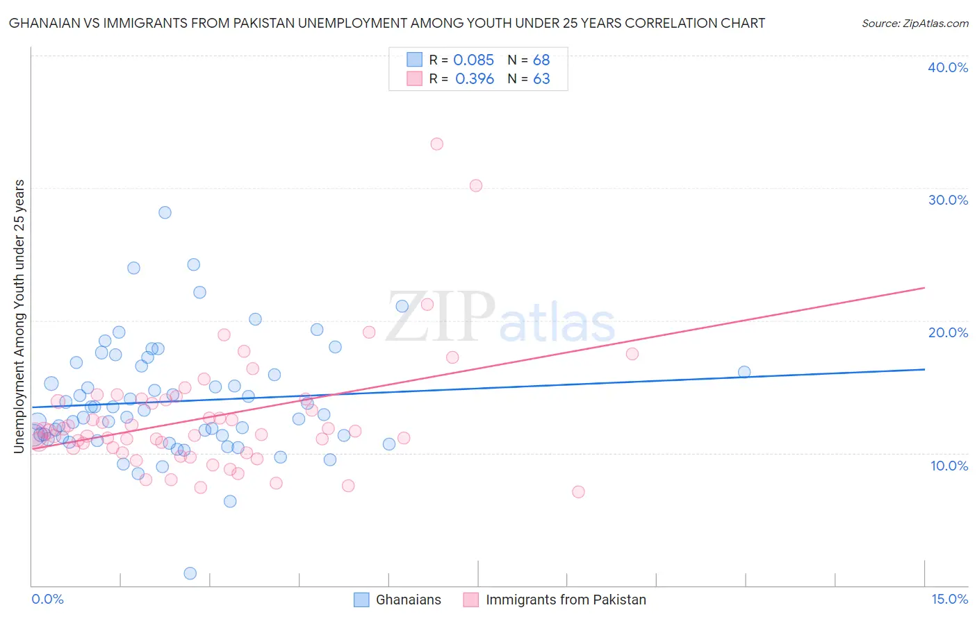 Ghanaian vs Immigrants from Pakistan Unemployment Among Youth under 25 years