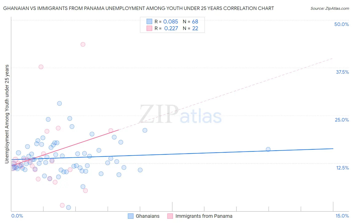 Ghanaian vs Immigrants from Panama Unemployment Among Youth under 25 years