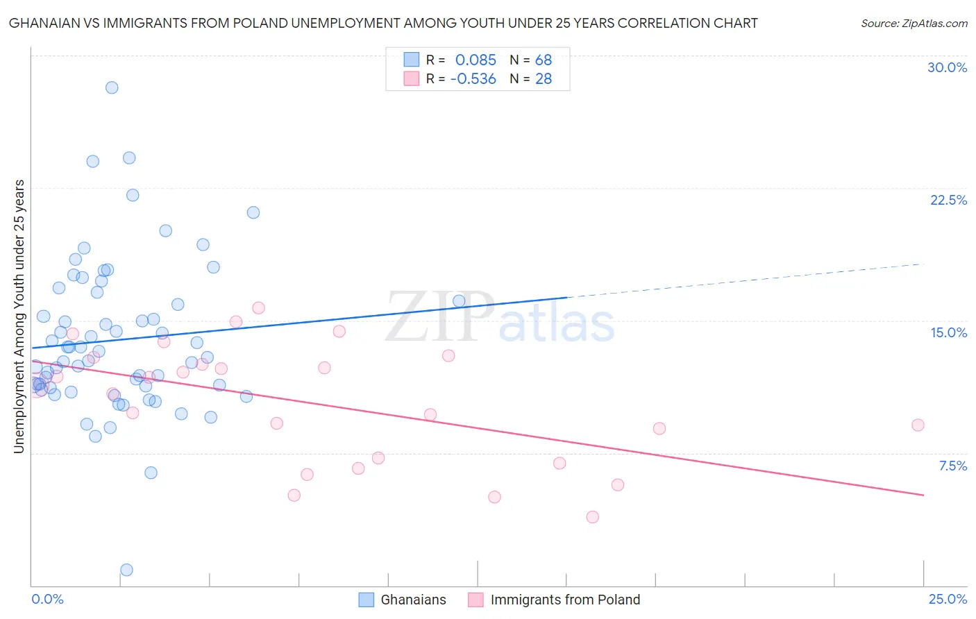 Ghanaian vs Immigrants from Poland Unemployment Among Youth under 25 years