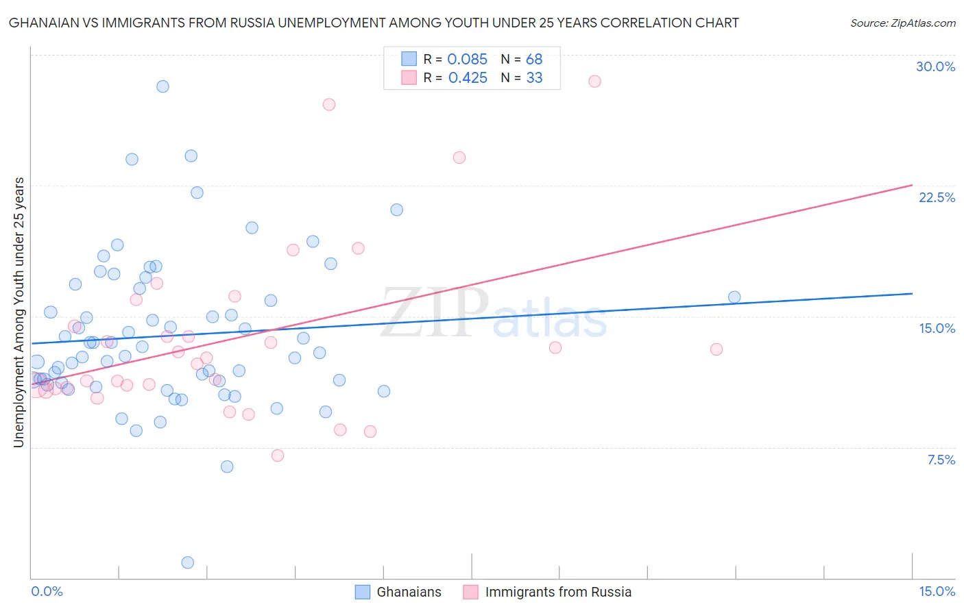 Ghanaian vs Immigrants from Russia Unemployment Among Youth under 25 years