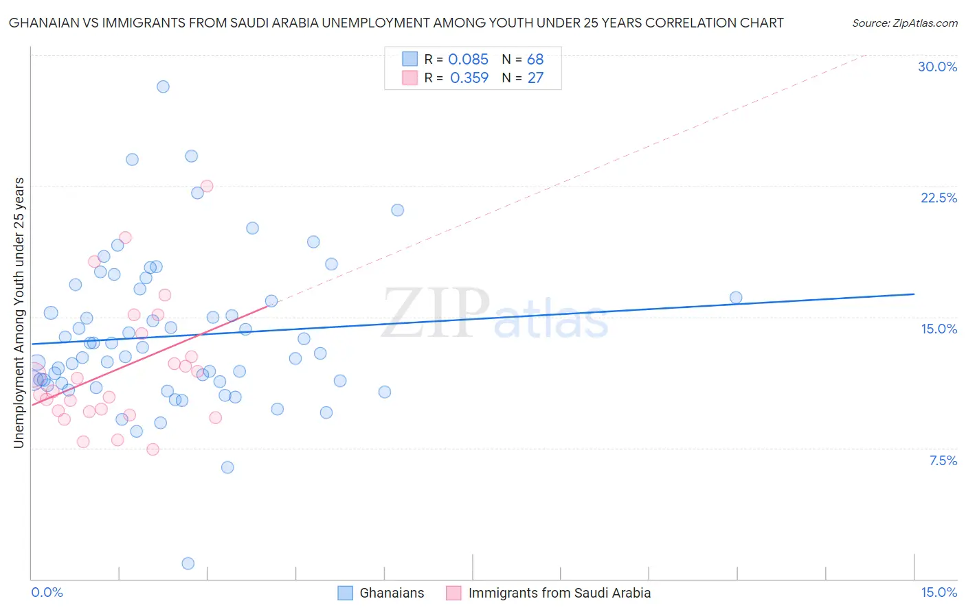 Ghanaian vs Immigrants from Saudi Arabia Unemployment Among Youth under 25 years