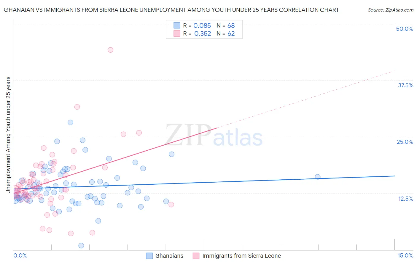 Ghanaian vs Immigrants from Sierra Leone Unemployment Among Youth under 25 years