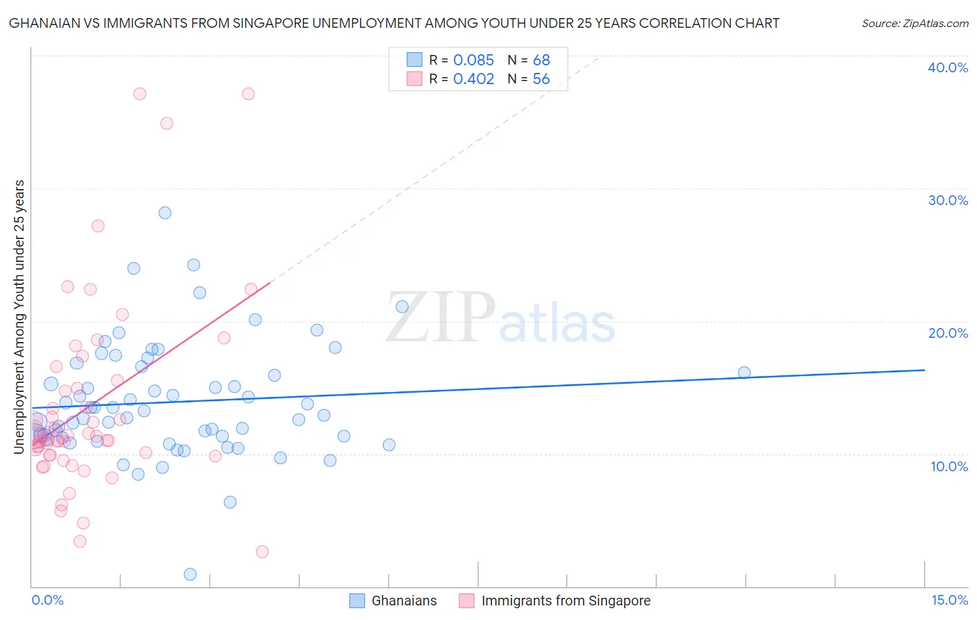 Ghanaian vs Immigrants from Singapore Unemployment Among Youth under 25 years