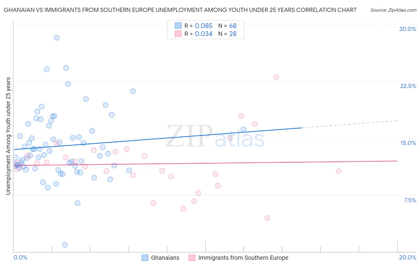 Ghanaian vs Immigrants from Southern Europe Unemployment Among Youth under 25 years