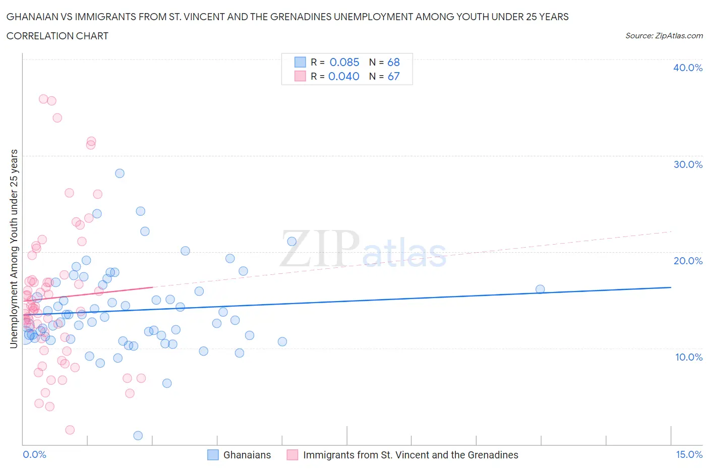 Ghanaian vs Immigrants from St. Vincent and the Grenadines Unemployment Among Youth under 25 years