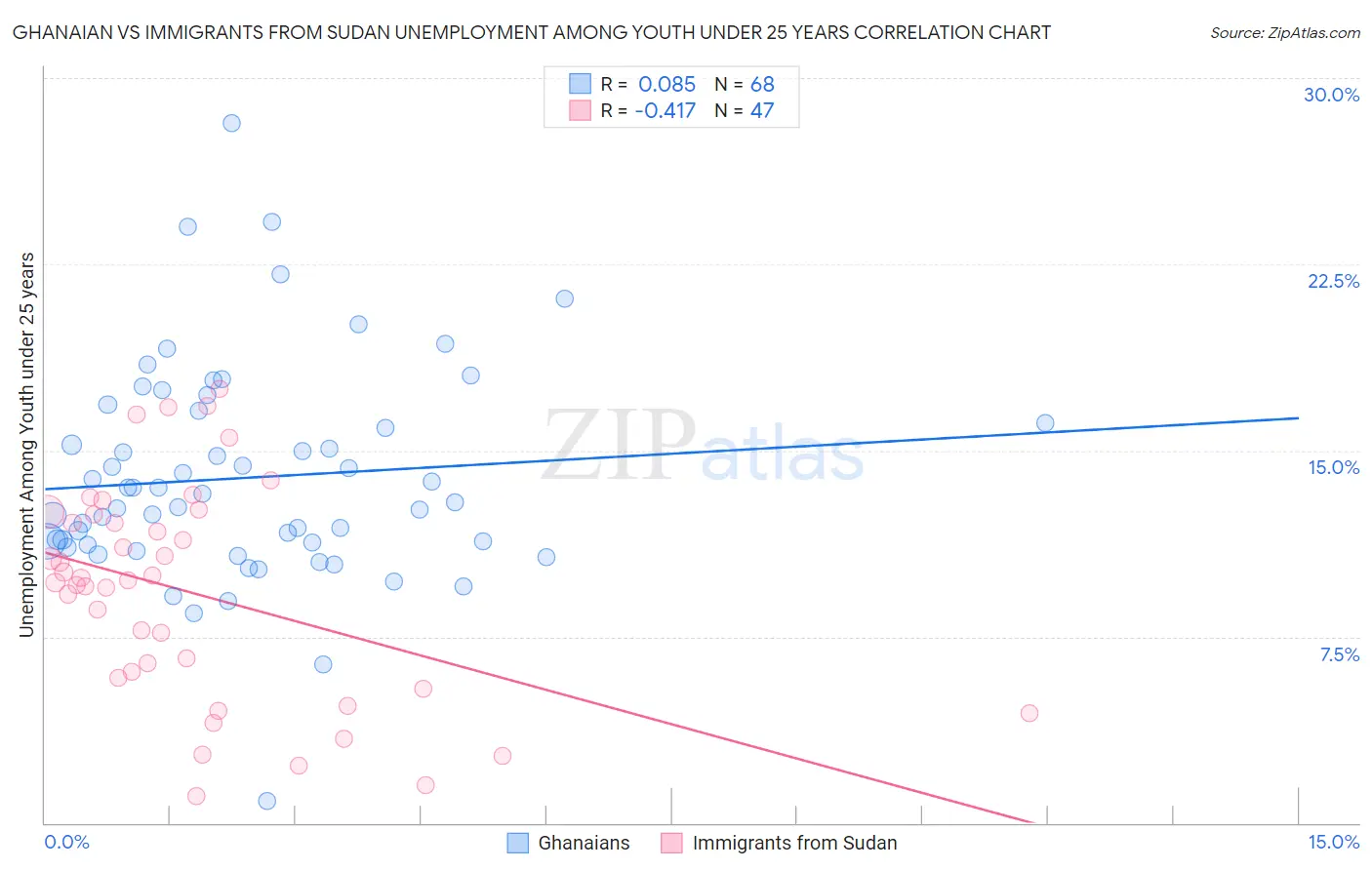 Ghanaian vs Immigrants from Sudan Unemployment Among Youth under 25 years