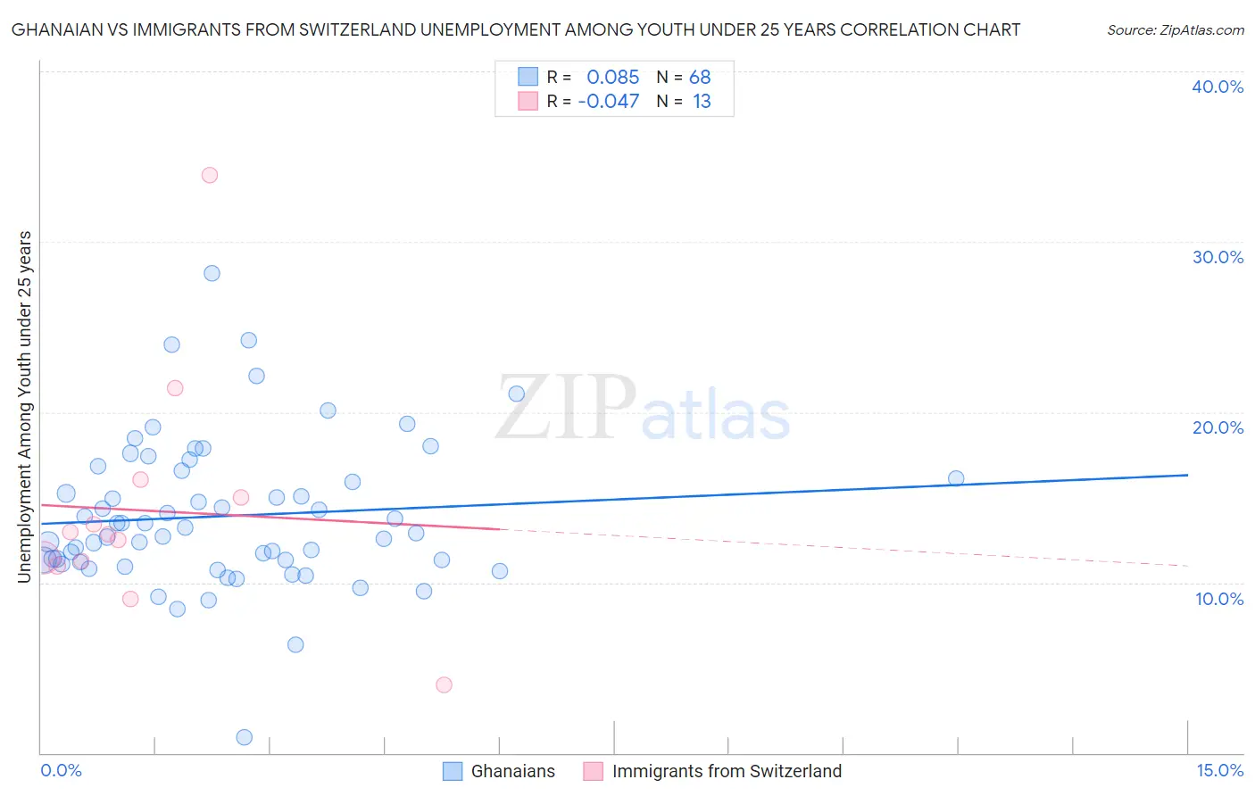 Ghanaian vs Immigrants from Switzerland Unemployment Among Youth under 25 years