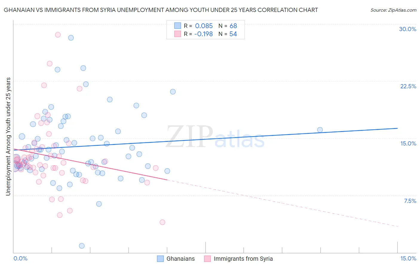 Ghanaian vs Immigrants from Syria Unemployment Among Youth under 25 years