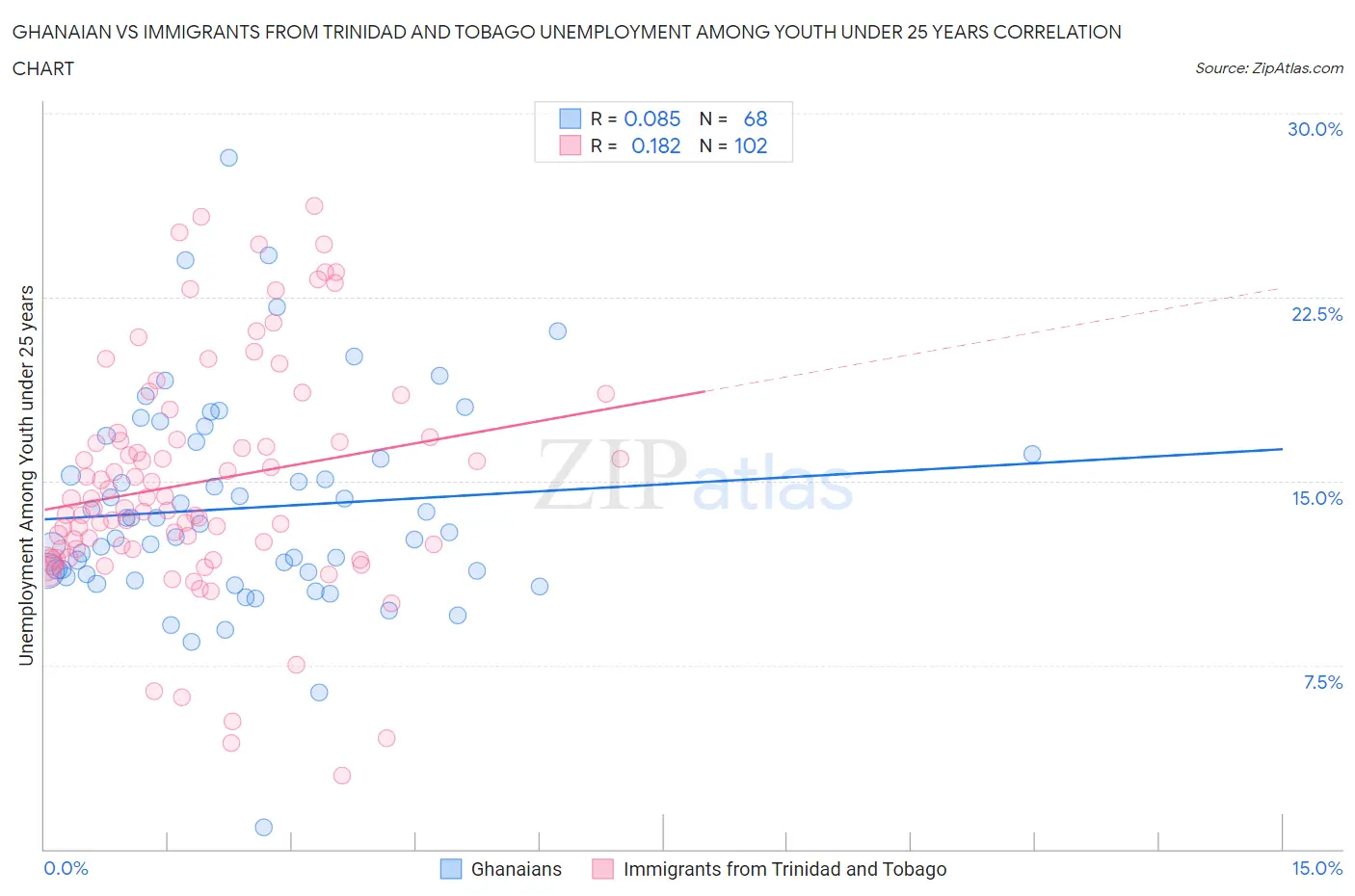 Ghanaian vs Immigrants from Trinidad and Tobago Unemployment Among Youth under 25 years