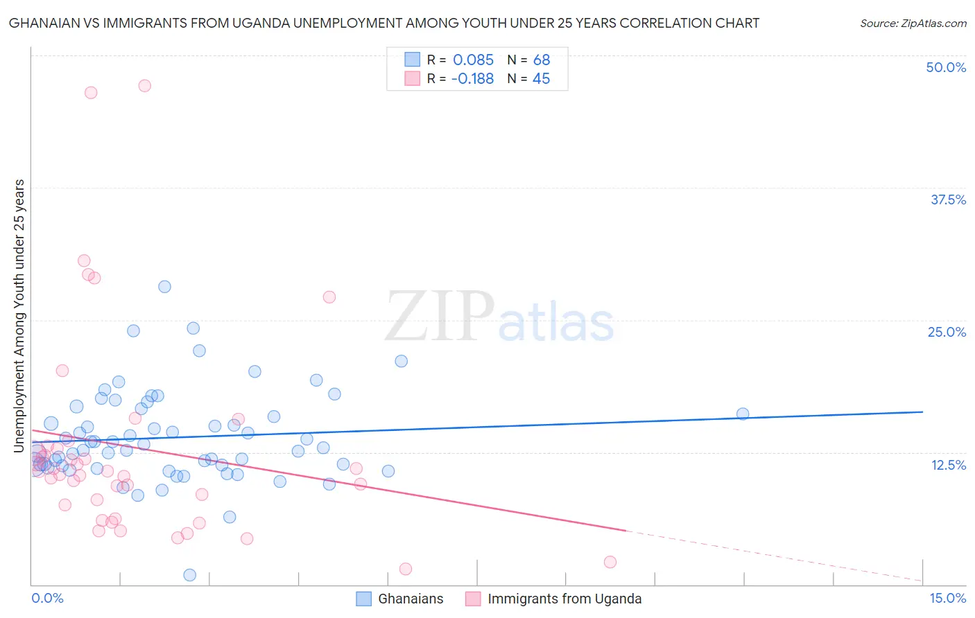 Ghanaian vs Immigrants from Uganda Unemployment Among Youth under 25 years