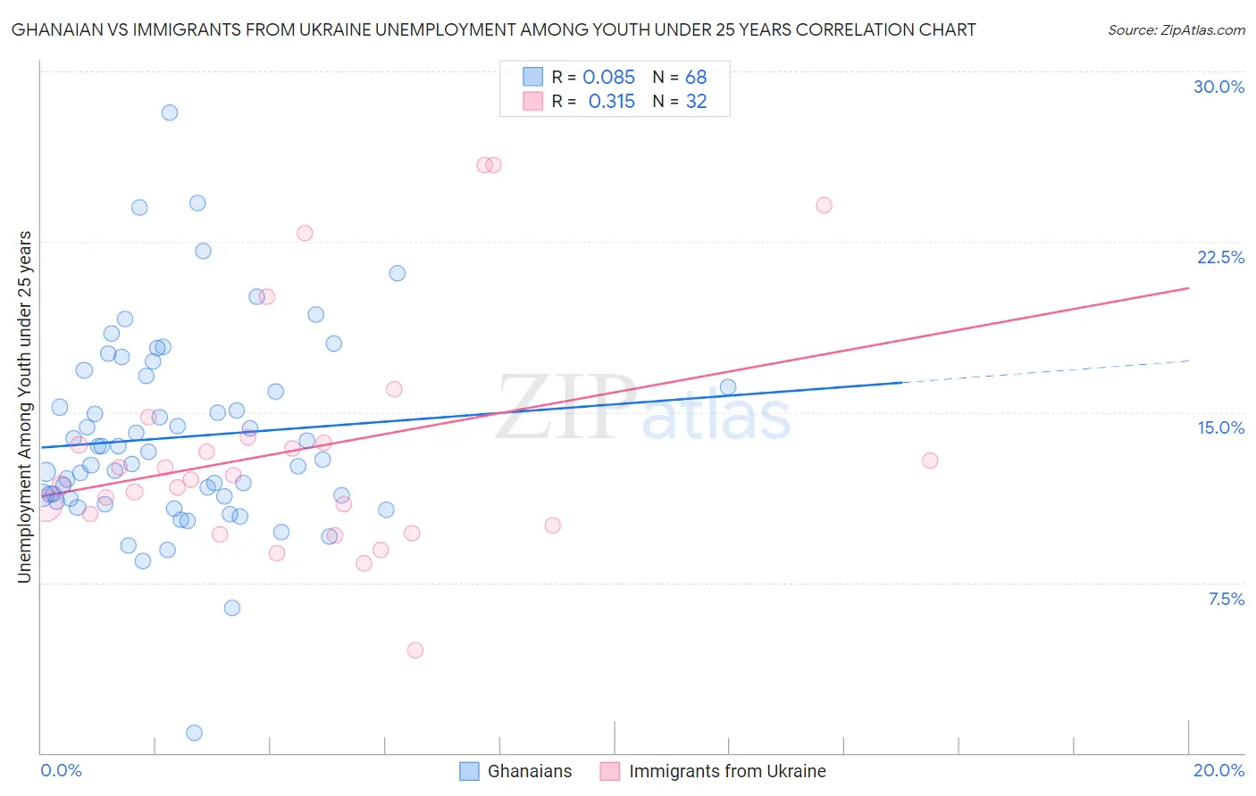 Ghanaian vs Immigrants from Ukraine Unemployment Among Youth under 25 years