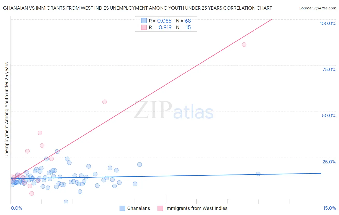 Ghanaian vs Immigrants from West Indies Unemployment Among Youth under 25 years