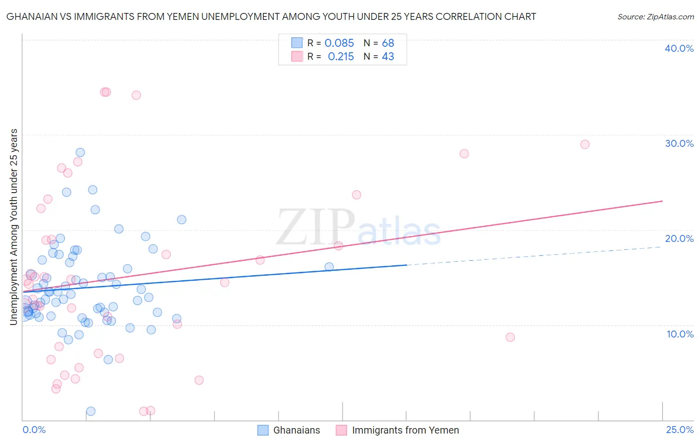 Ghanaian vs Immigrants from Yemen Unemployment Among Youth under 25 years