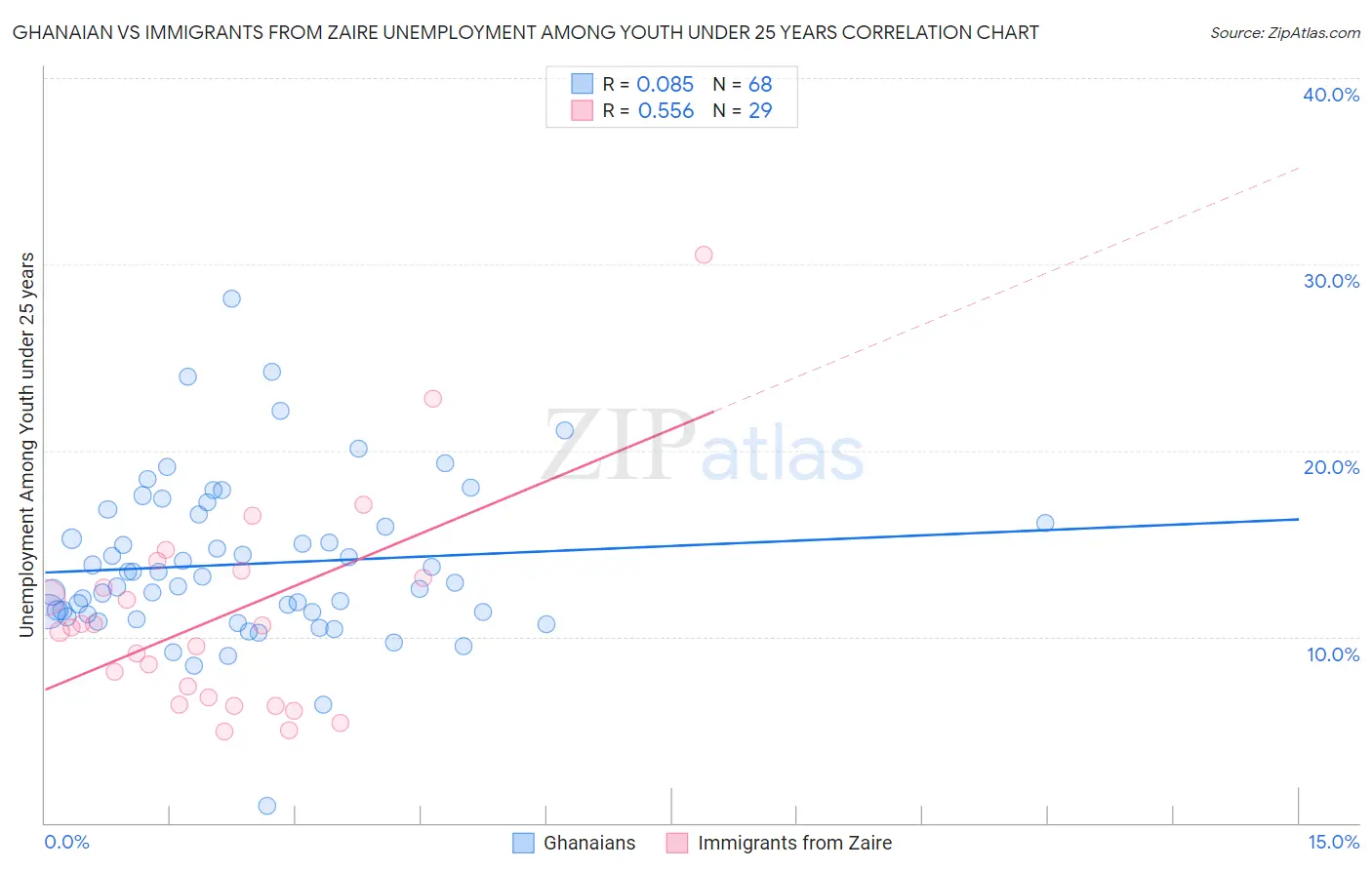 Ghanaian vs Immigrants from Zaire Unemployment Among Youth under 25 years