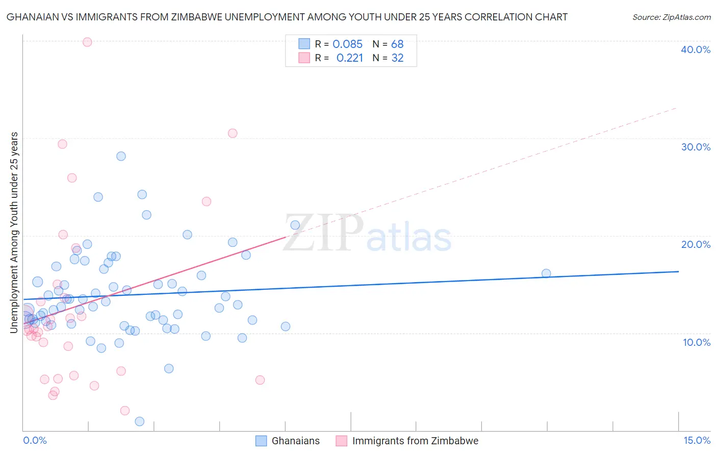 Ghanaian vs Immigrants from Zimbabwe Unemployment Among Youth under 25 years