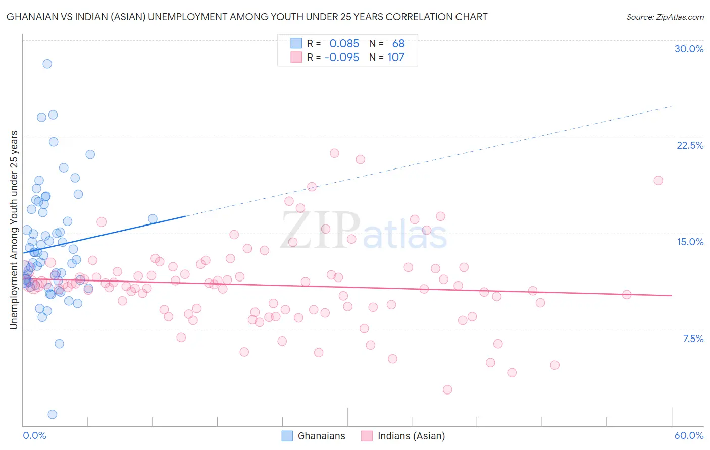 Ghanaian vs Indian (Asian) Unemployment Among Youth under 25 years