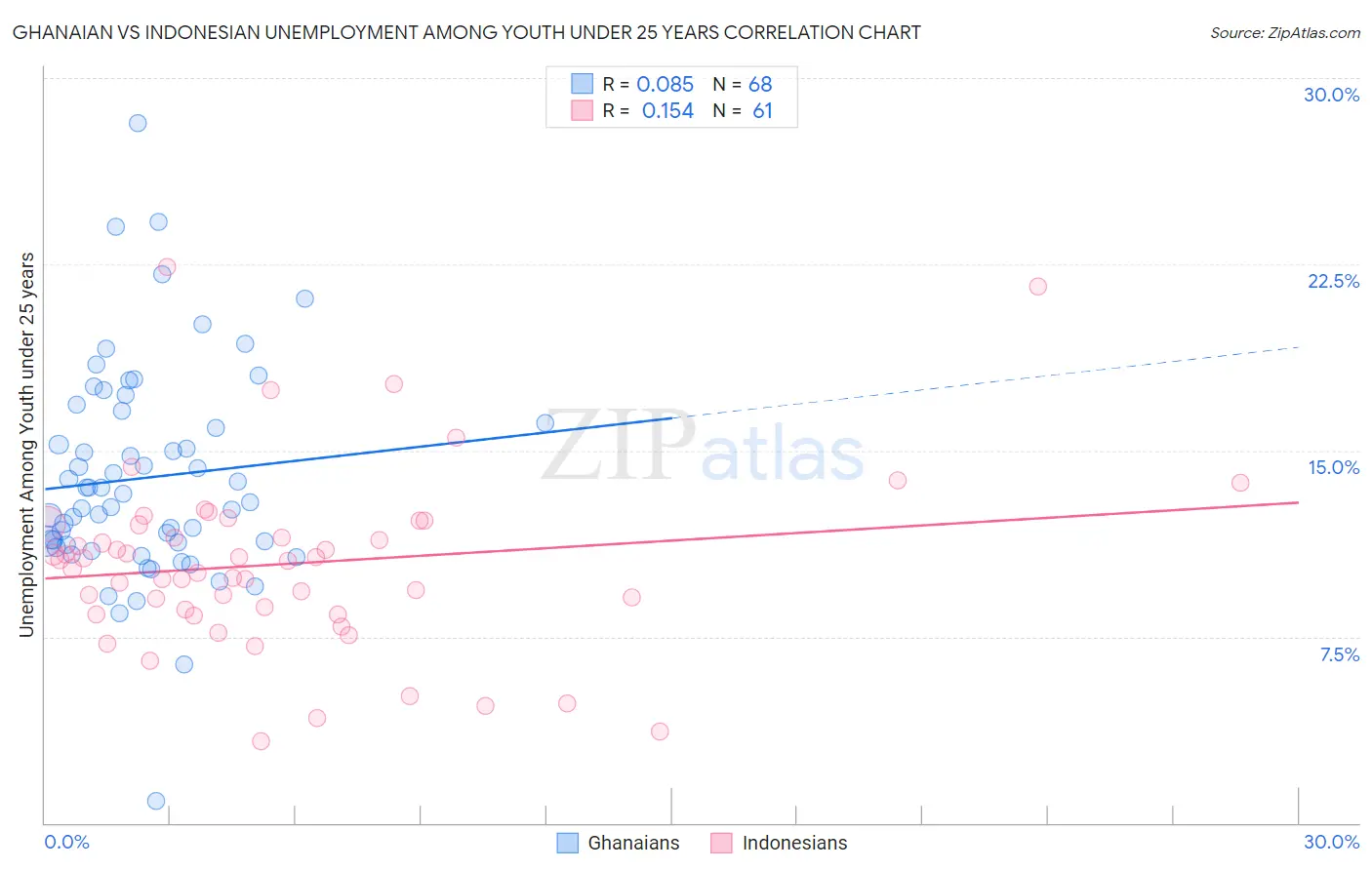 Ghanaian vs Indonesian Unemployment Among Youth under 25 years