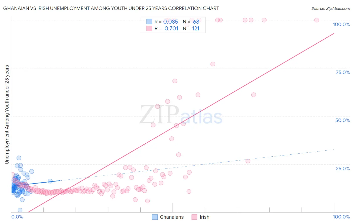 Ghanaian vs Irish Unemployment Among Youth under 25 years