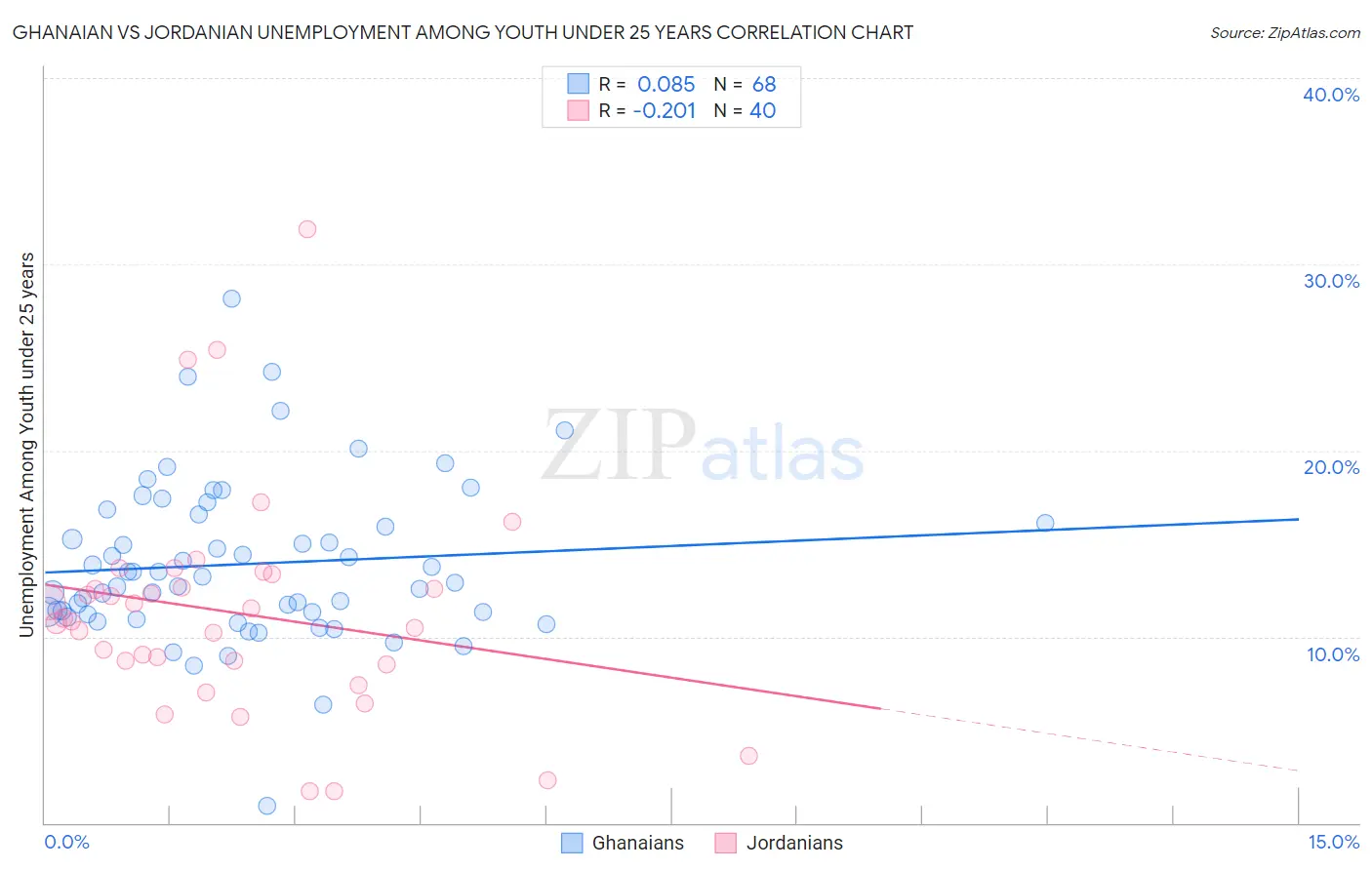 Ghanaian vs Jordanian Unemployment Among Youth under 25 years