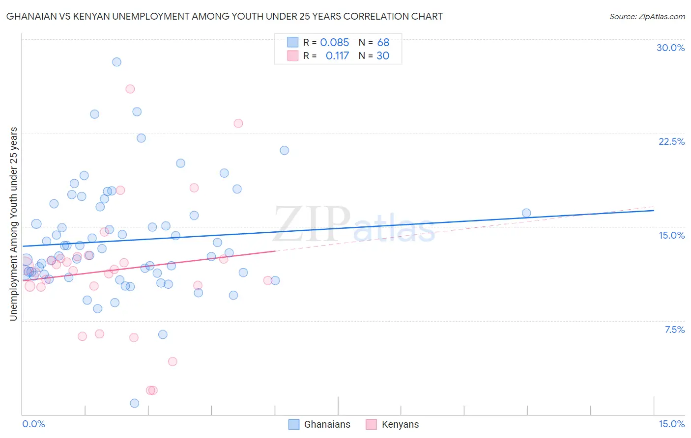 Ghanaian vs Kenyan Unemployment Among Youth under 25 years