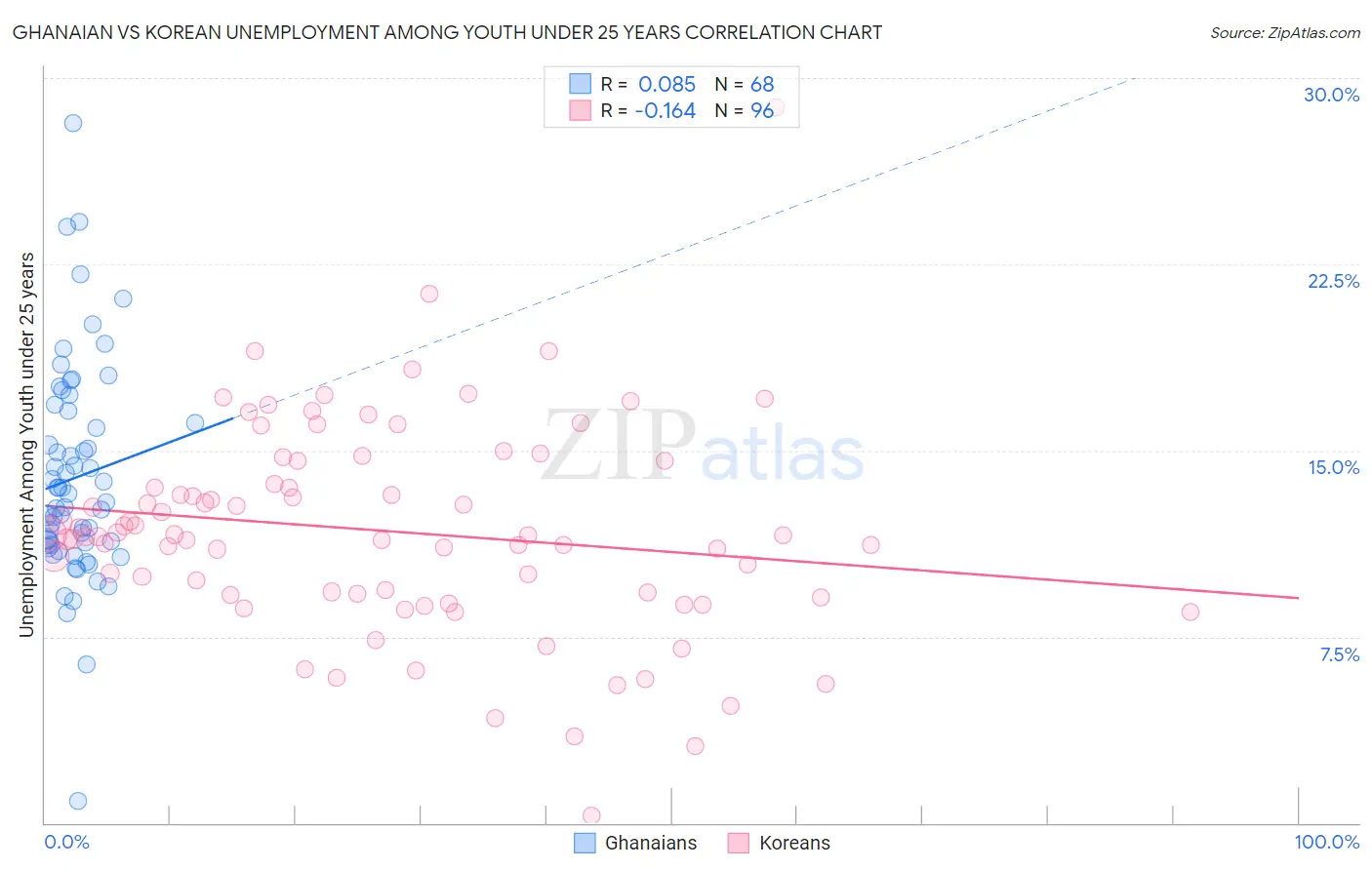 Ghanaian vs Korean Unemployment Among Youth under 25 years