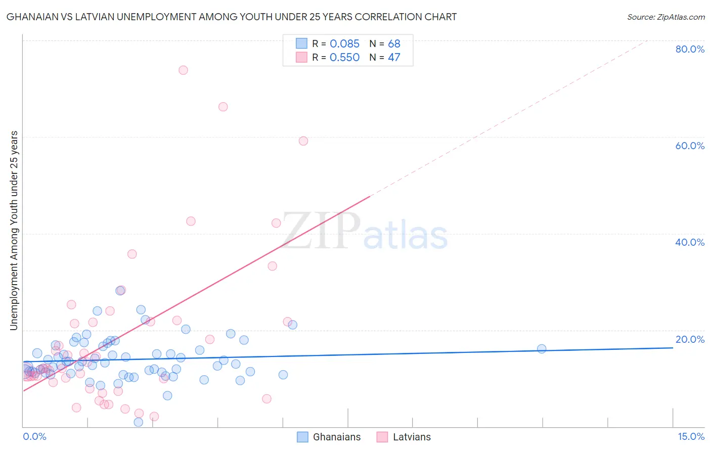 Ghanaian vs Latvian Unemployment Among Youth under 25 years