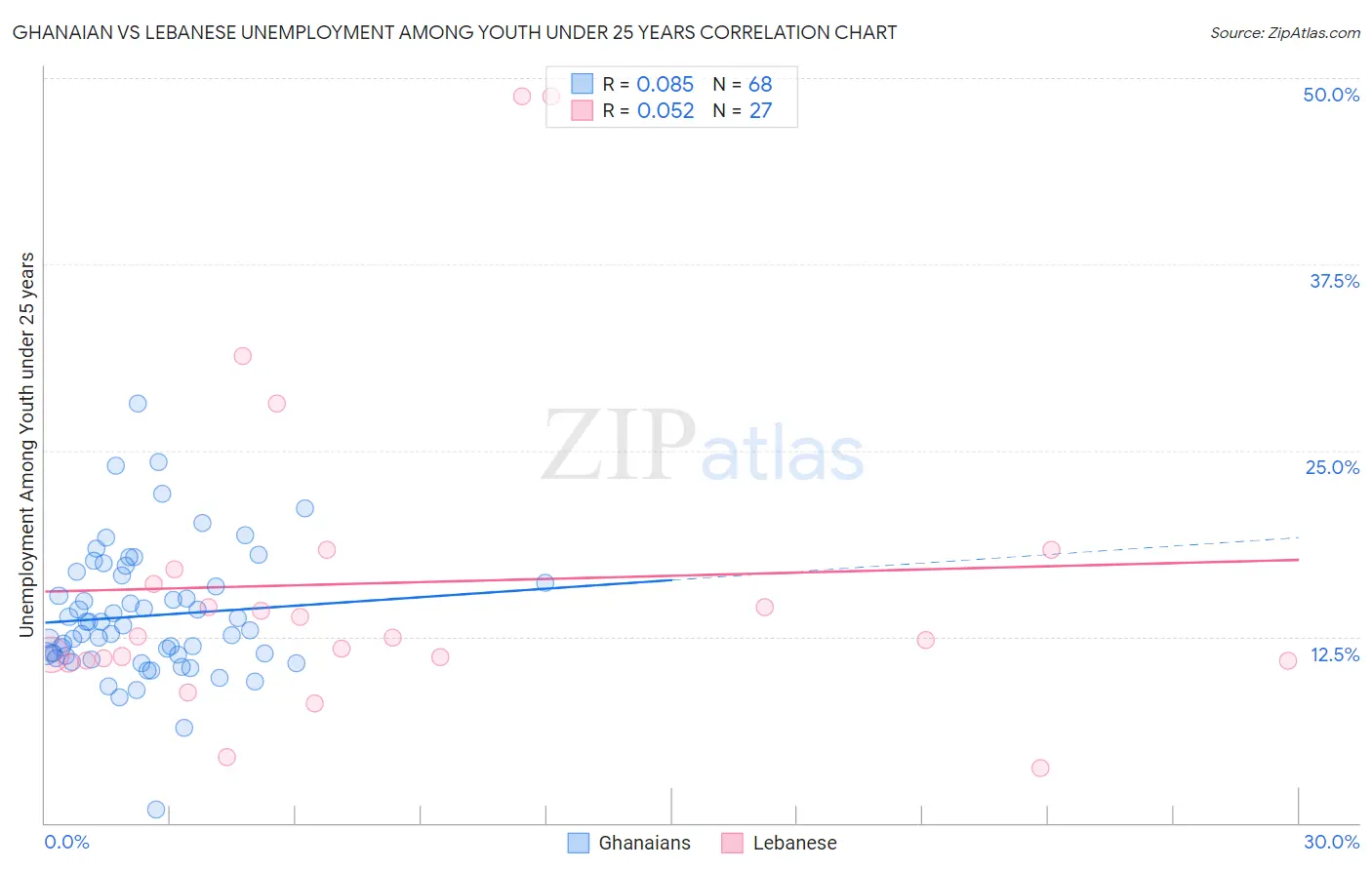 Ghanaian vs Lebanese Unemployment Among Youth under 25 years