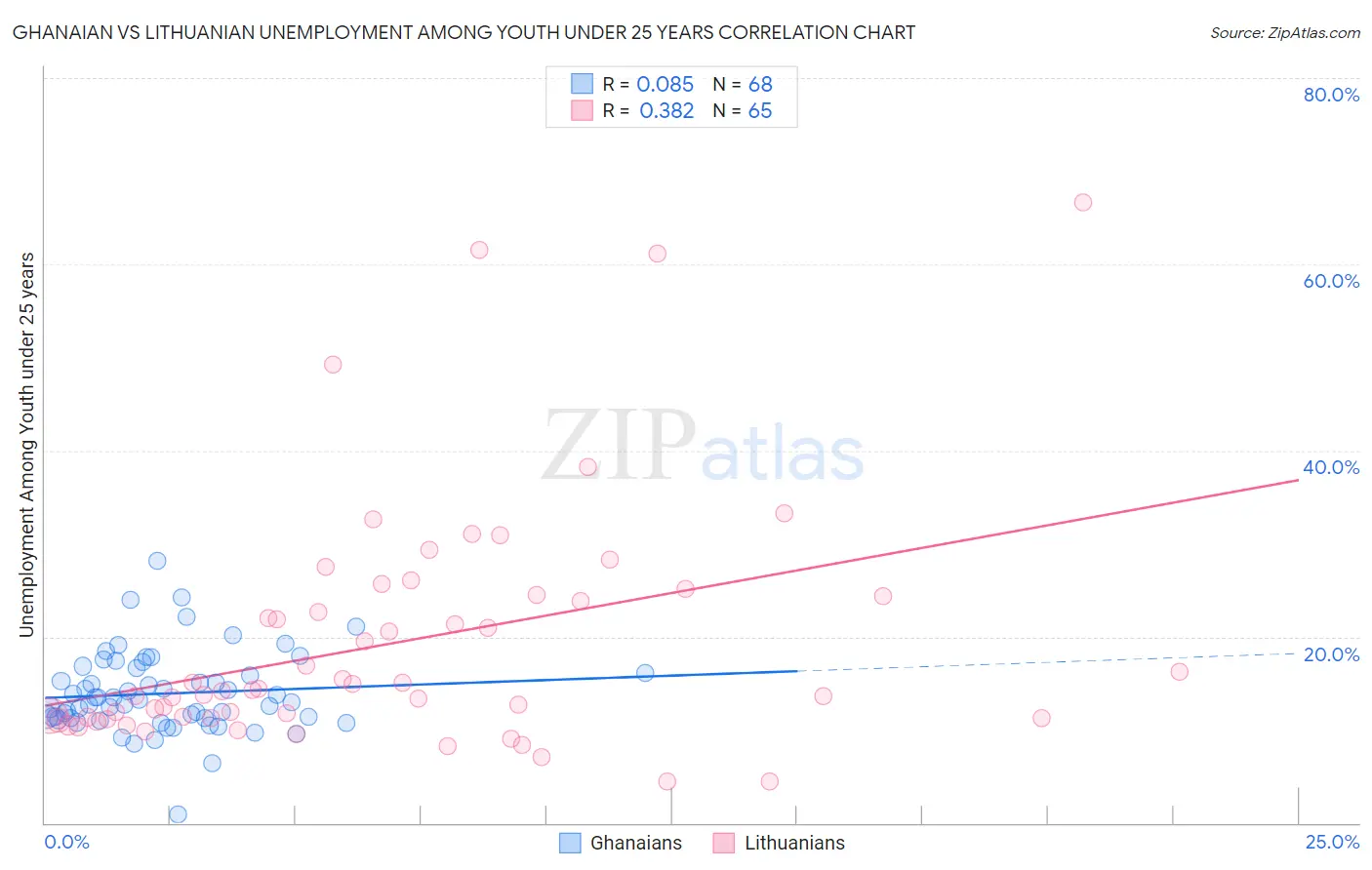 Ghanaian vs Lithuanian Unemployment Among Youth under 25 years