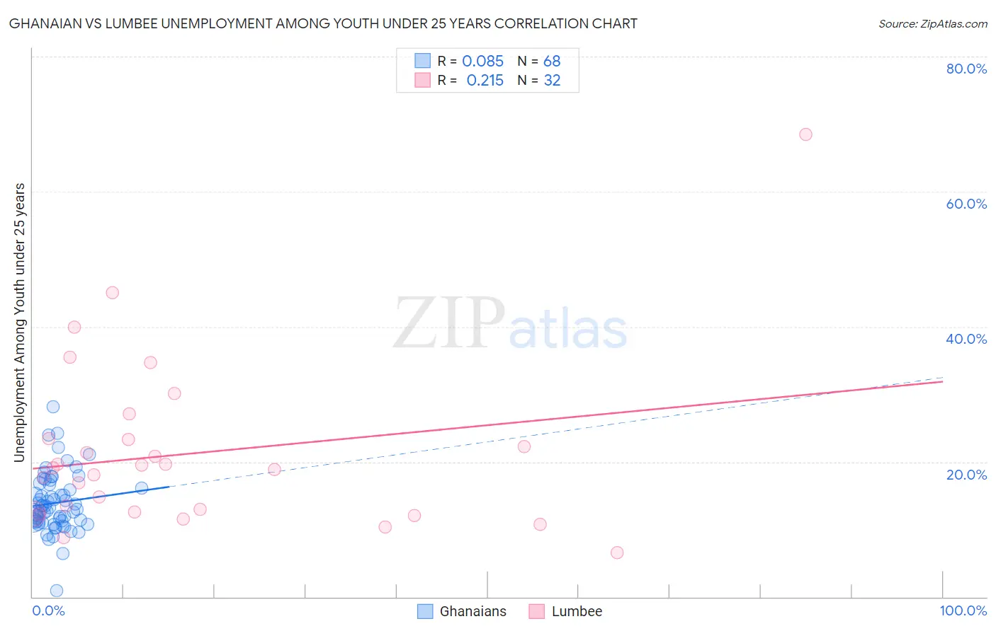 Ghanaian vs Lumbee Unemployment Among Youth under 25 years