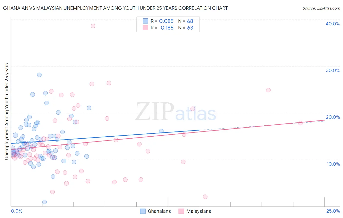 Ghanaian vs Malaysian Unemployment Among Youth under 25 years