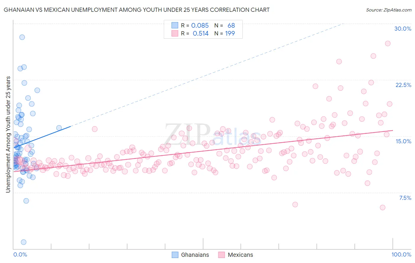 Ghanaian vs Mexican Unemployment Among Youth under 25 years