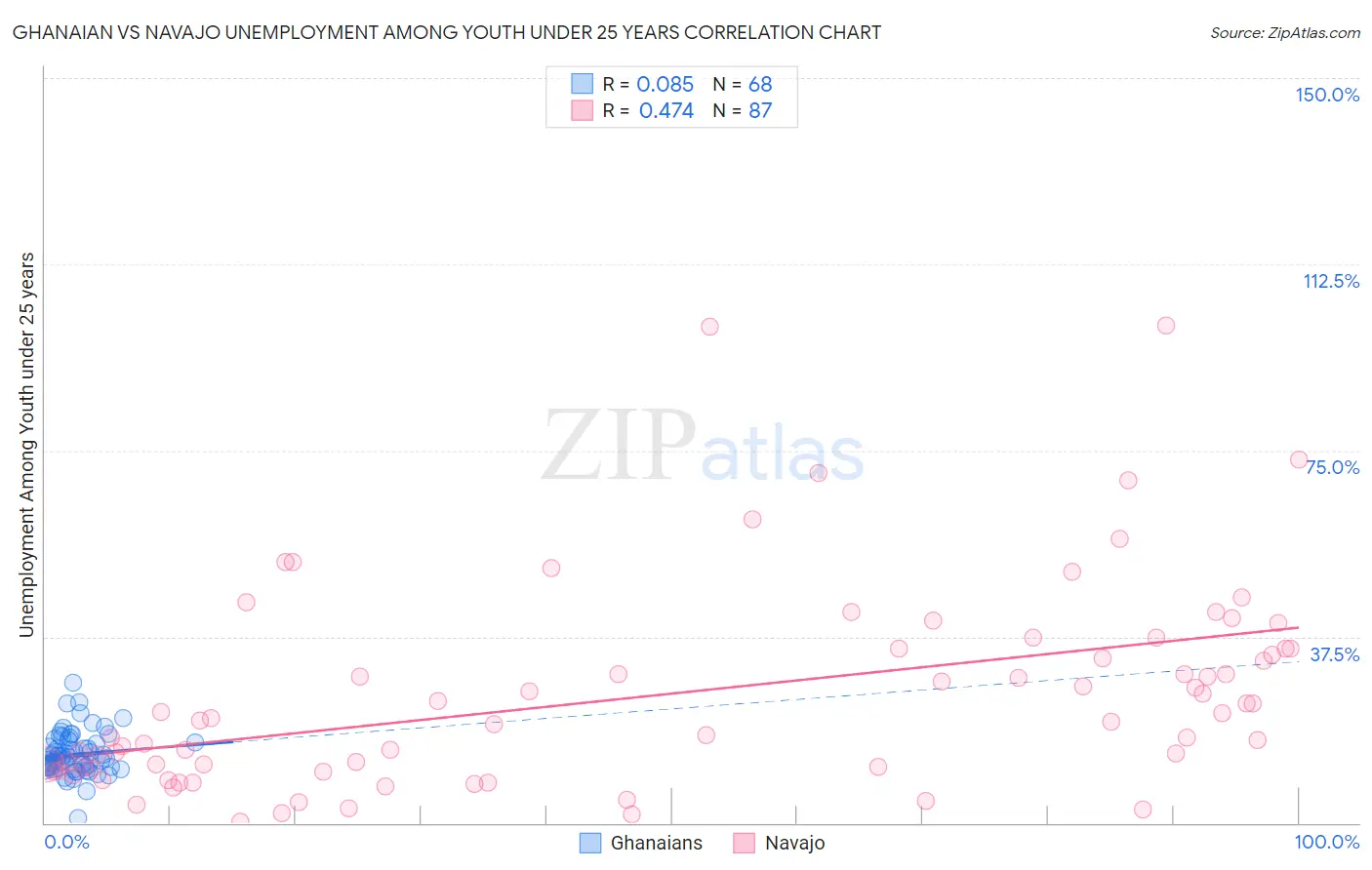 Ghanaian vs Navajo Unemployment Among Youth under 25 years