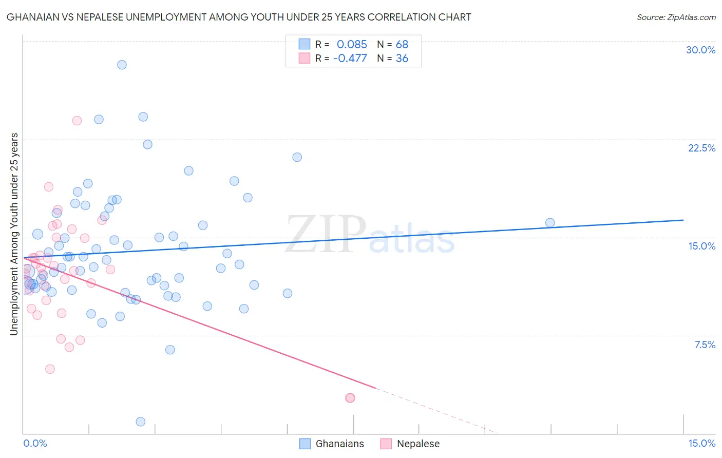 Ghanaian vs Nepalese Unemployment Among Youth under 25 years