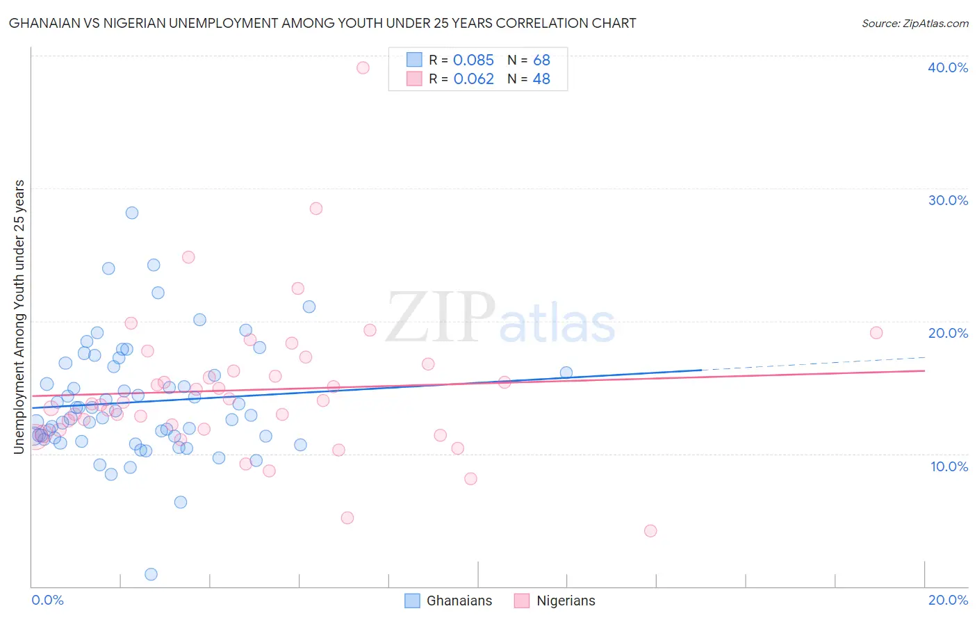 Ghanaian vs Nigerian Unemployment Among Youth under 25 years