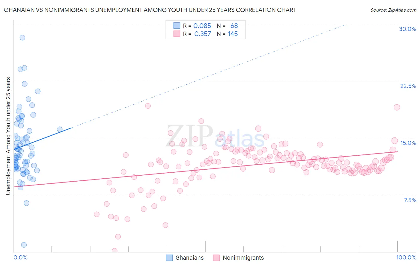 Ghanaian vs Nonimmigrants Unemployment Among Youth under 25 years