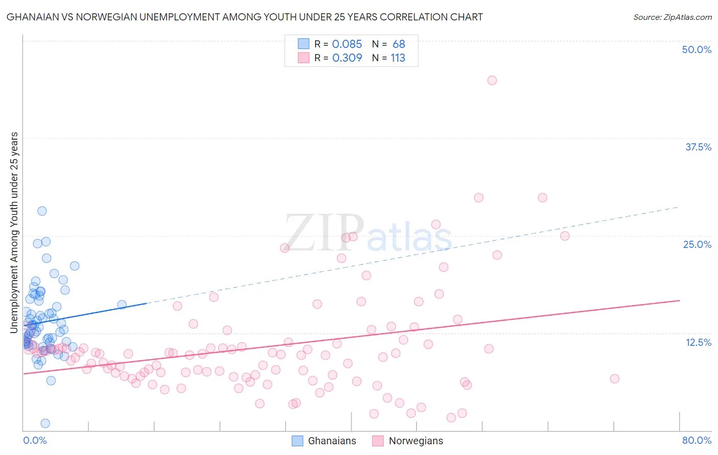 Ghanaian vs Norwegian Unemployment Among Youth under 25 years