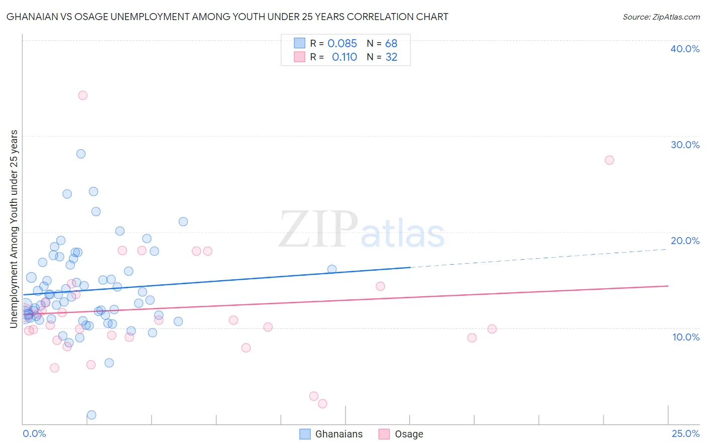 Ghanaian vs Osage Unemployment Among Youth under 25 years
