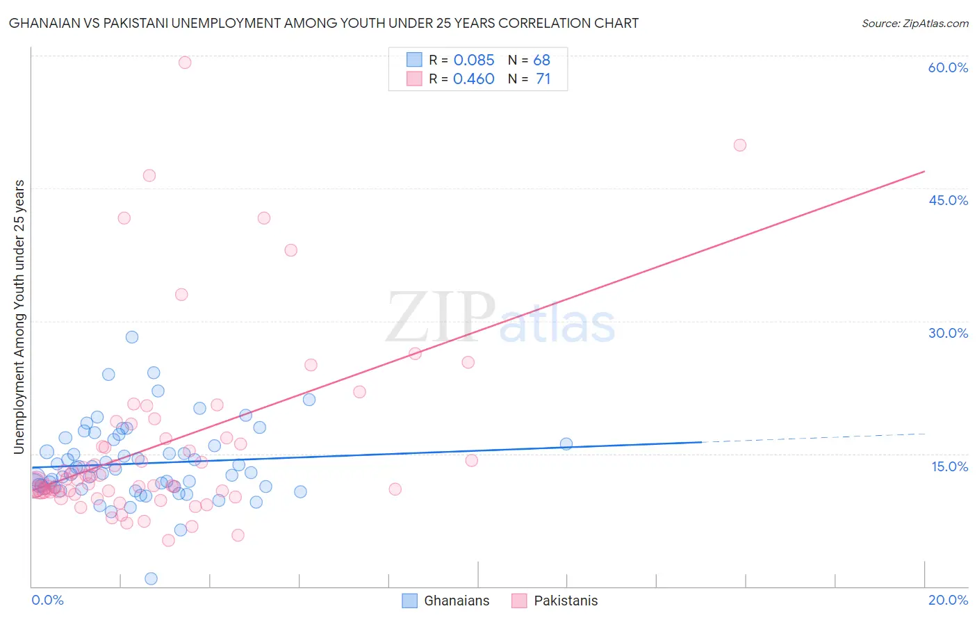 Ghanaian vs Pakistani Unemployment Among Youth under 25 years