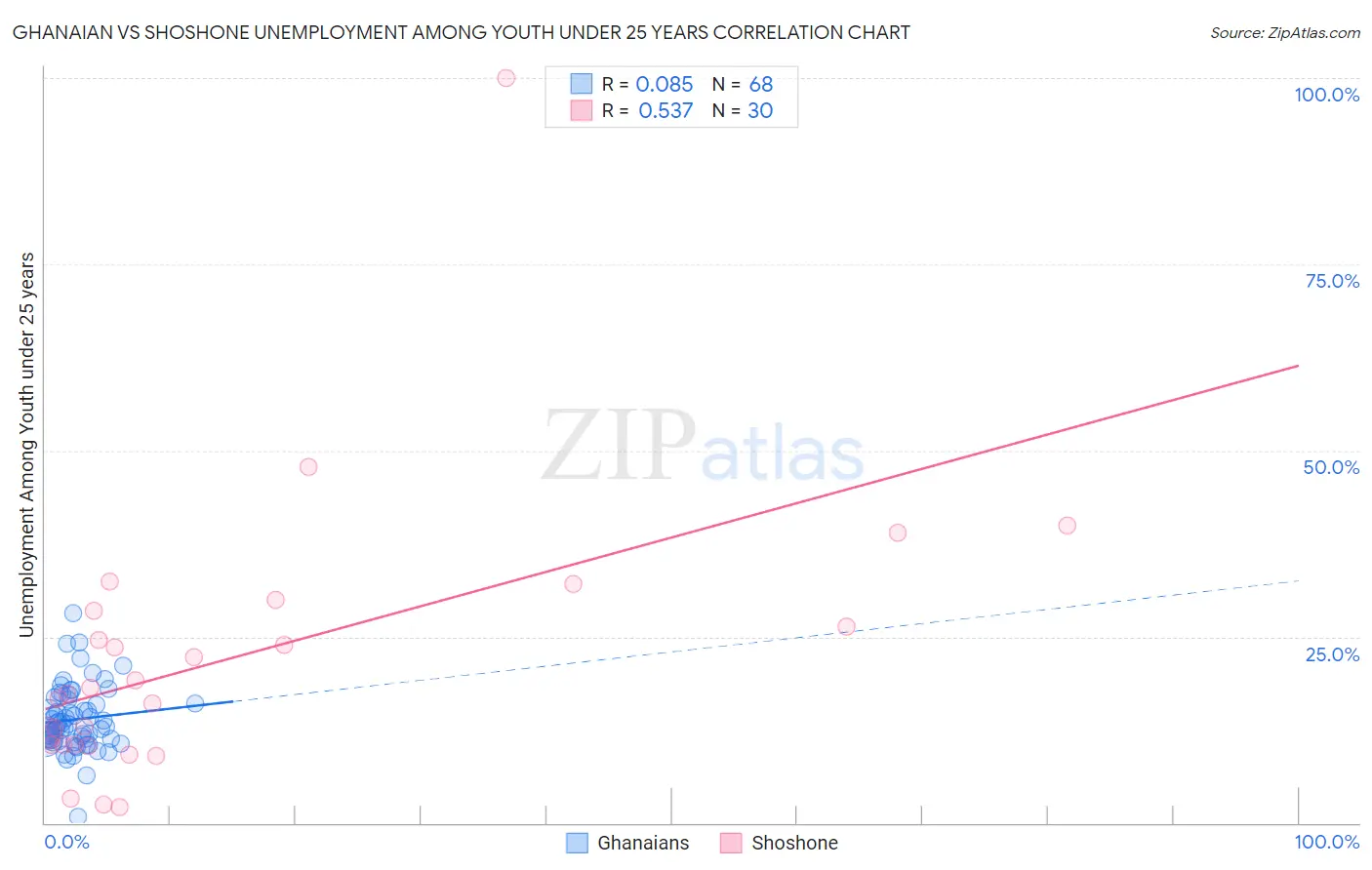 Ghanaian vs Shoshone Unemployment Among Youth under 25 years