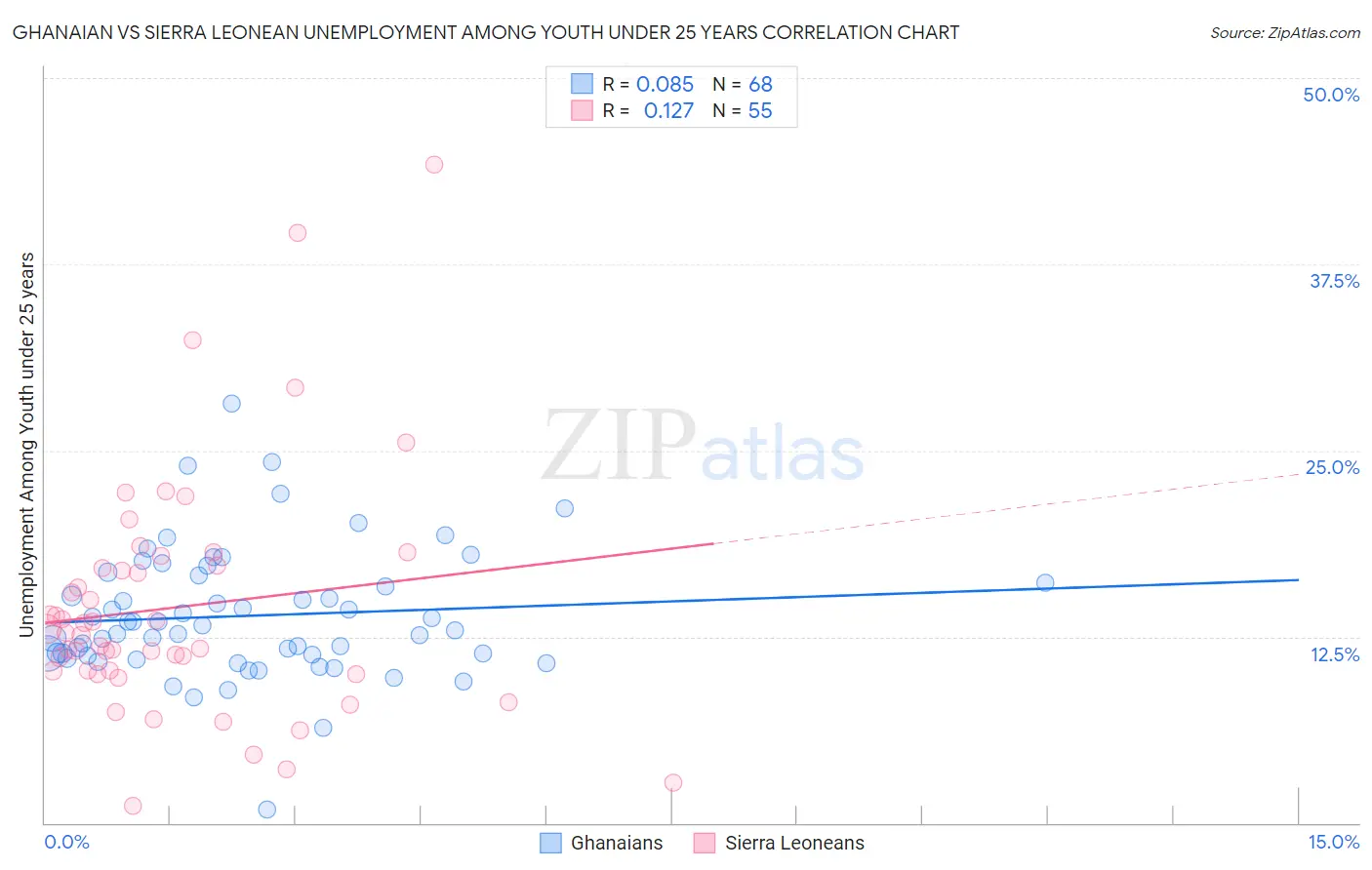 Ghanaian vs Sierra Leonean Unemployment Among Youth under 25 years