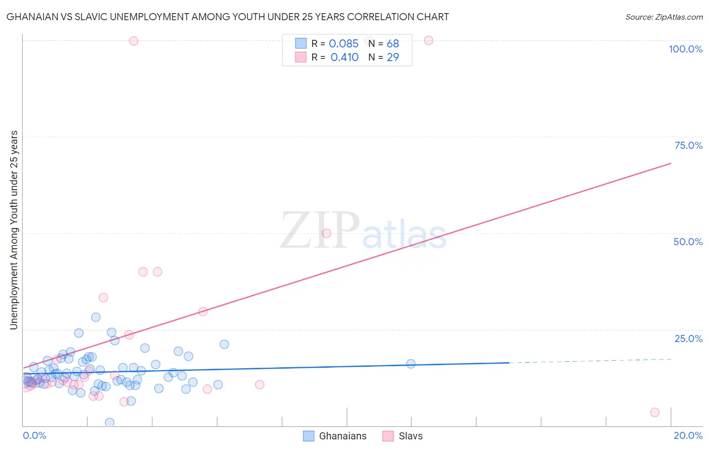 Ghanaian vs Slavic Unemployment Among Youth under 25 years