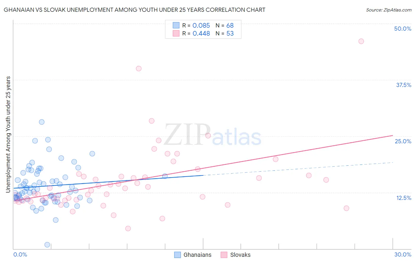 Ghanaian vs Slovak Unemployment Among Youth under 25 years